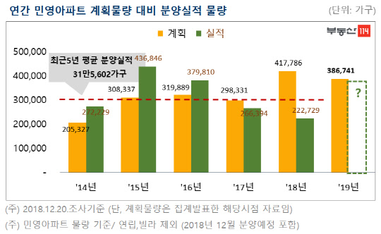 연간 민영아파트 계획물량 대비 분양실적. <부동산114 제공>